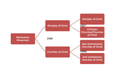 Divisions of the Restoration Movement